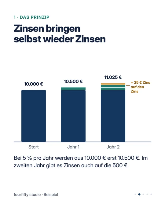 Zinseszins in 5 Folien, Folie 2 von 5