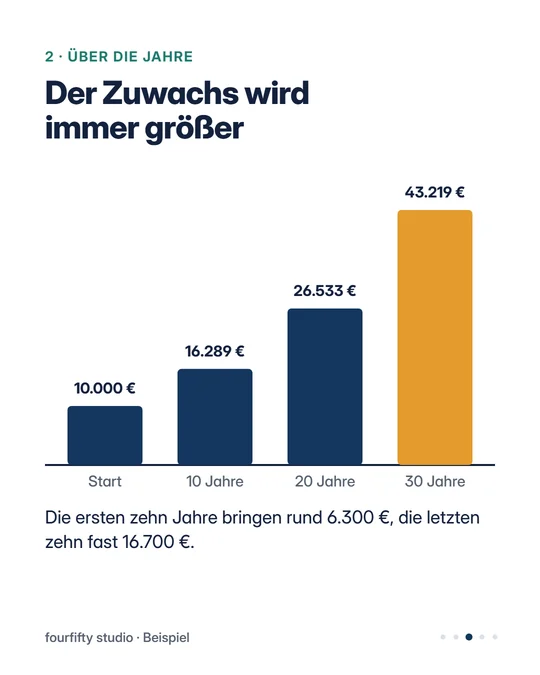 Zinseszins in 5 Folien, Folie 3 von 5