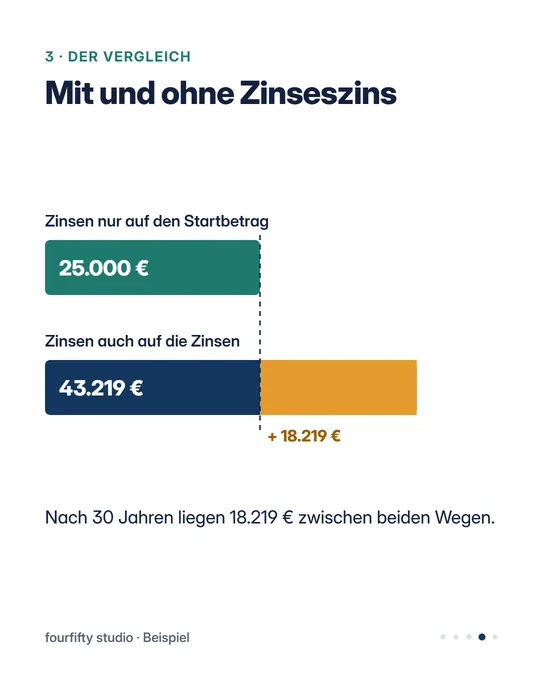 Zinseszins in 5 Folien, Folie 4 von 5